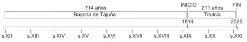 El tiempo de Titulcia y Bayona de Tajuña